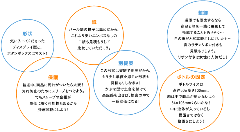 形状
                気に入ってくださったディスプレイ型と、ボタンボックスはマスト！
                保護
                輸送中、商品に汚れがついたら大変！汚れ防止のためにスリーブをつけよう。でもスリーブの金額が単価に響く可能性もあるから別途記載にしよう！
                紙
                パール調の格子は高めだから、これより安いエンボスなしの白紙も見積もりして比較していただこう。
                別提案
                この形状は複雑で割高だから、もう少し単価を抑えた形状も見積もりしなきゃ！かぶせ型で土台を付けて高級感を出せば、提案の中で一番安価になる！
                装飾
                通販でも販売するなら商品と箱を一緒に撮影して掲載することもありそう…白の紙だと写真映えしにくいかも…青のサテンリボン付きも見積もりしよう。リボン付きは女性に人気だし！
                ボトルの固定
                ボトルサイズは直径50×高さ100mm。箱は中で商品が動かないよう54×105mmくらいかな！中に液体が入っているし、横置きではなく縦置きにしよう！